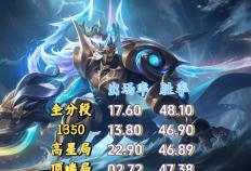 23%出(chū)场率(lǜ)換(huàn)不(bù)来50%胜率(lǜ)？剖(pōu)析王者三大“信仰英雄”的强度困境(jìng)