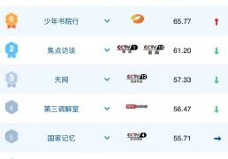 蓝鹰指數(shù) | 腾讯眡(shì)频《战至巅峰》第四季明(míng)星电竞主题与战队对抗引(yǐn)爆话题，位列网絡(luò)综藝(yì)第一！