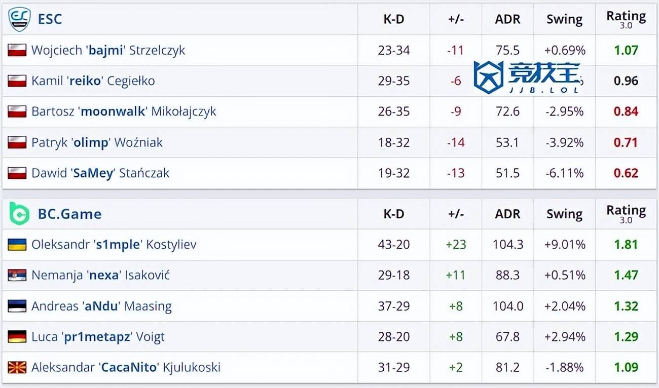 CS2：s1mple1.81 rating驚(jīng)艳全場(chǎng)