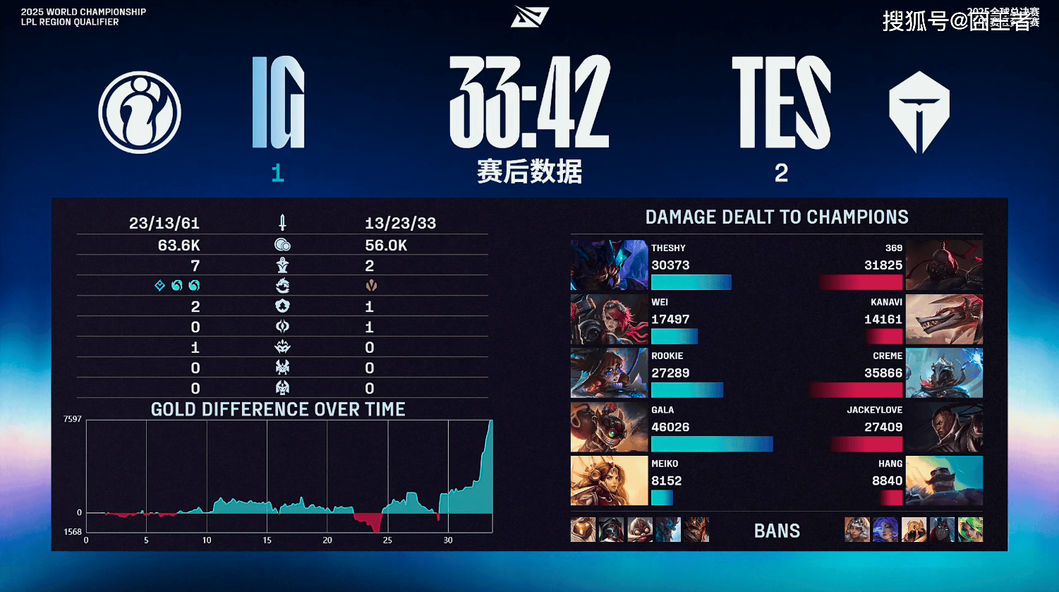 LPL冒泡賽(sài):戰(zhàn)胜iG,TES将作爲(wèi)LPL三號(hào)种子出征2025全(quán)球总决賽(sài)