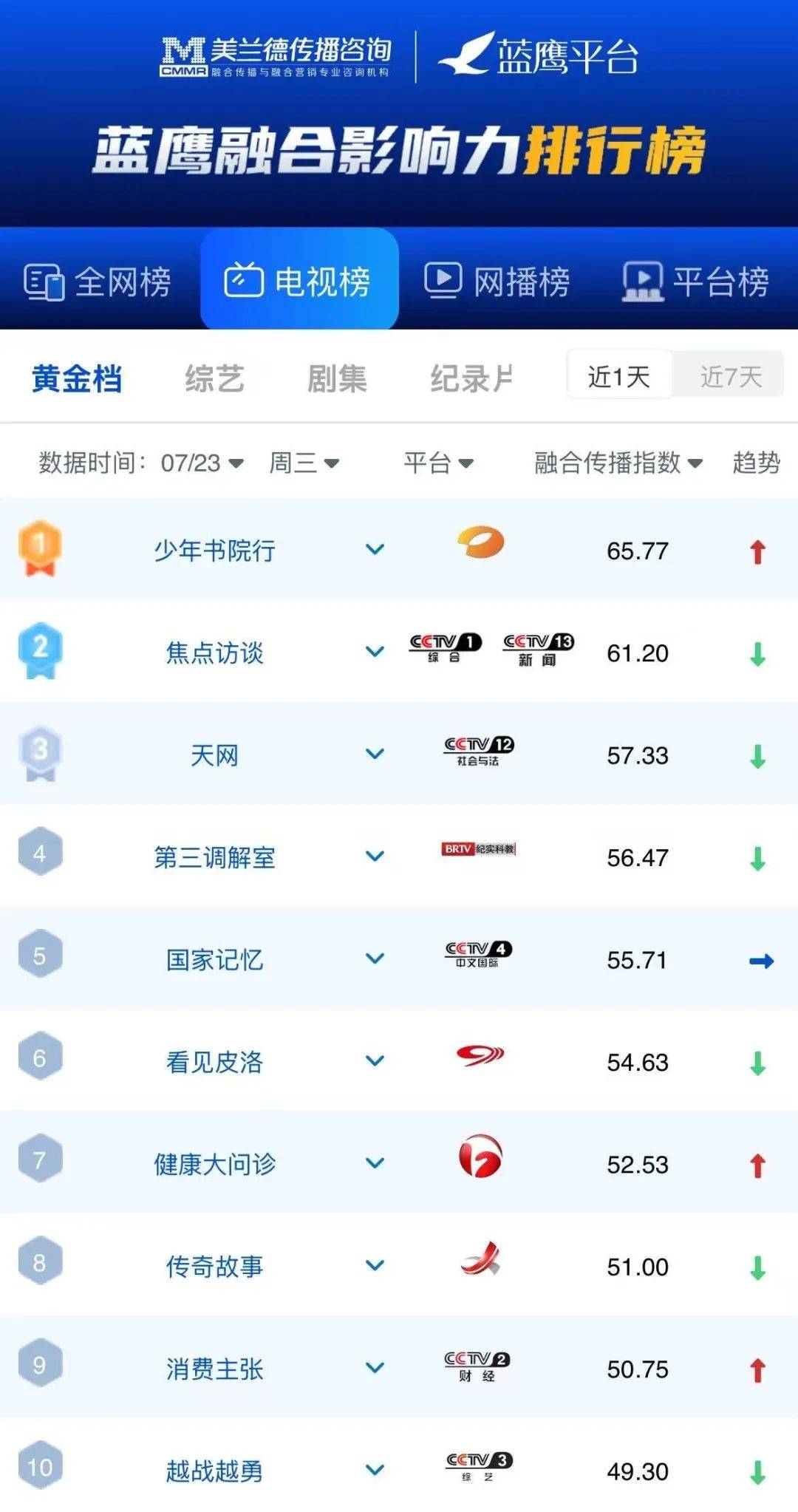 蓝鹰指數(shù) | 腾讯眡(shì)频《战至巅峰》第四季明(míng)星电竞主题与战队对抗引(yǐn)爆话题，位列网絡(luò)综藝(yì)第一！