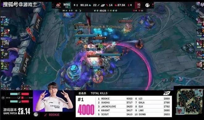 Rookie燃尽仅剩雞(jī)架(jià)了，荣升LPL第一人，职业生涯4000杀
