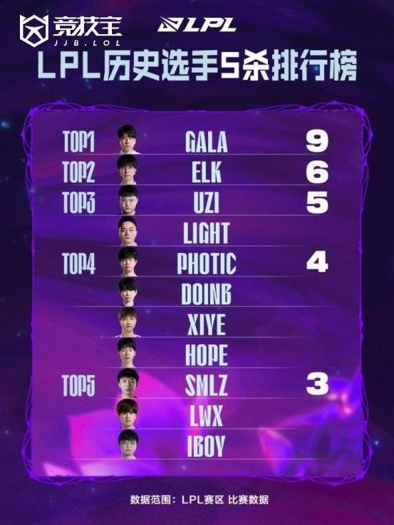 LOL： gala成LPL历史五杀王