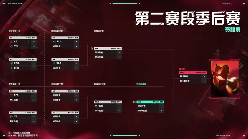 VCT CN第二賽(sài)段季后賽(sài)：賽(sài)程(chéng)賽(sài)制(zhì)公佈(bù)，首(shǒu)日AG对TYL，EDG对DRG