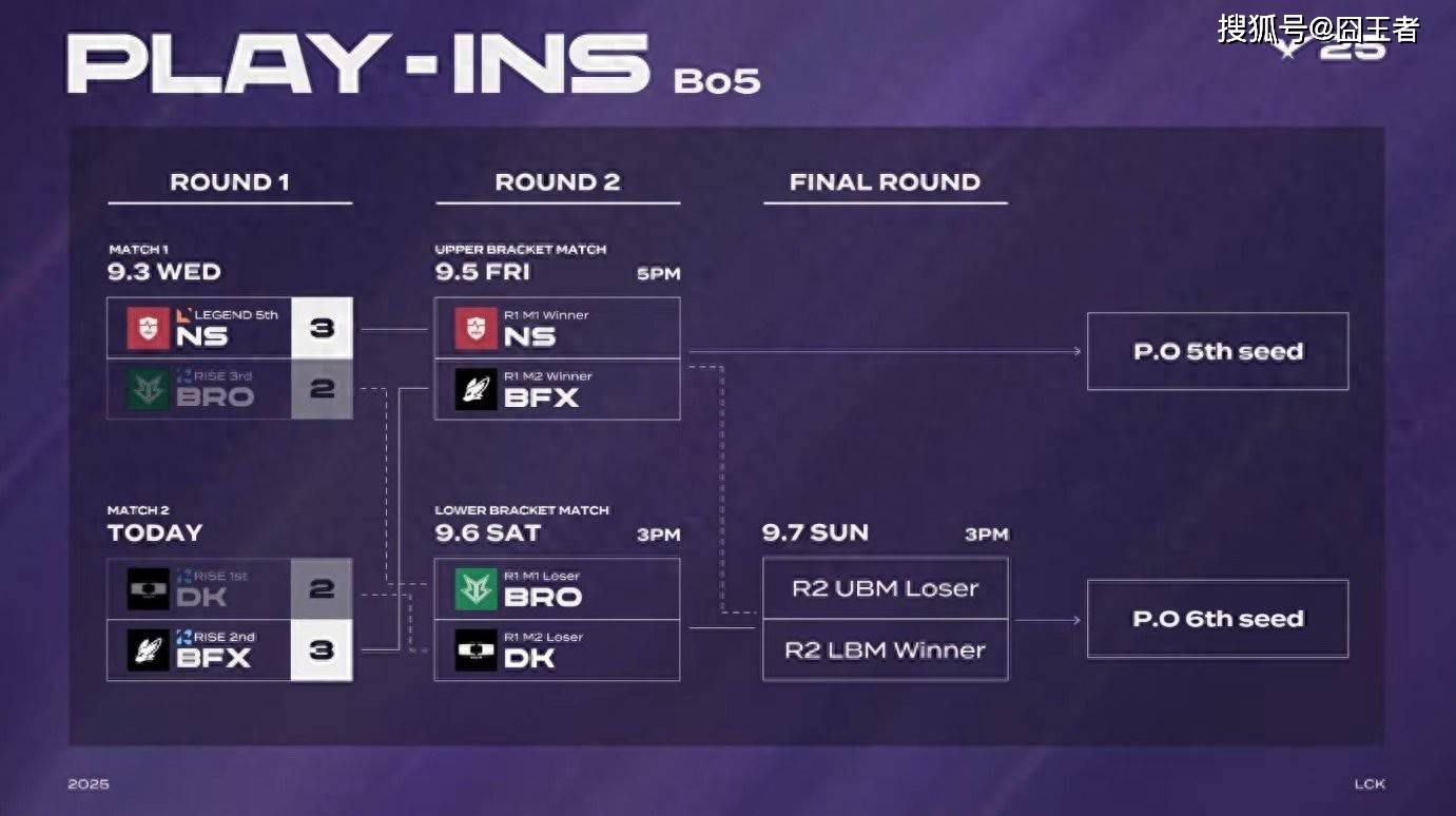 LCK入圍(wéi)赛：Showmaker过关，DK横扫NS，晋级季后赛