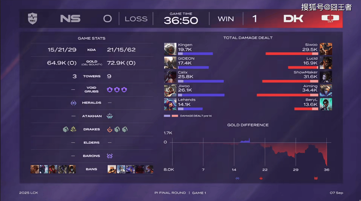 LCK入圍(wéi)赛：Showmaker过关，DK横扫NS，晋级季后赛
