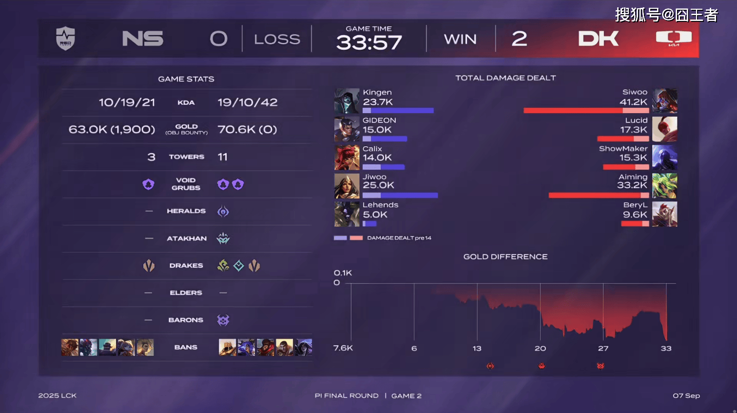 LCK入圍(wéi)赛：Showmaker过关，DK横扫NS，晋级季后赛