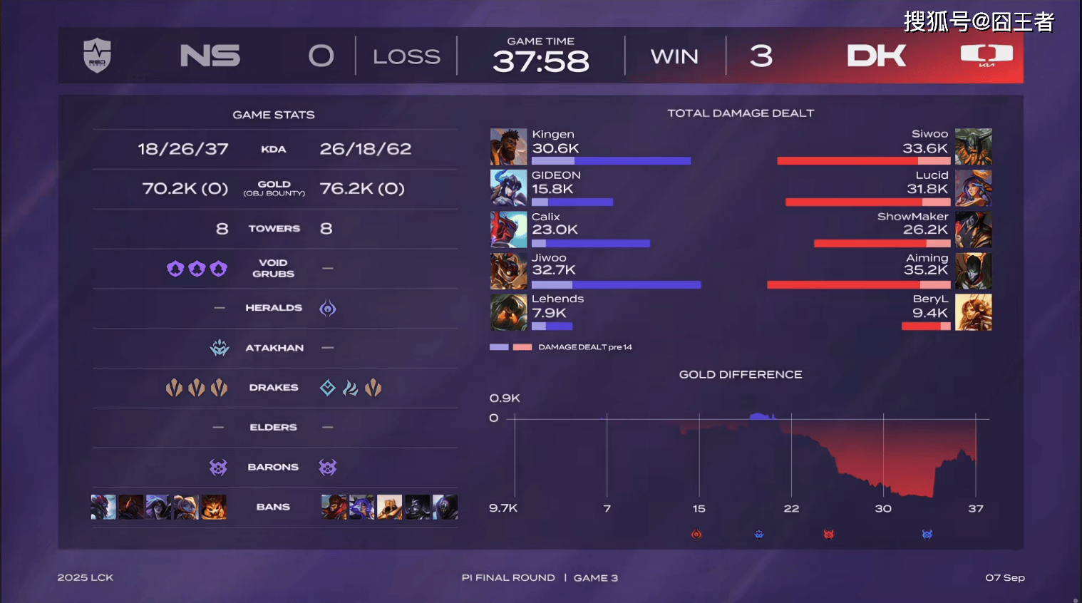 LCK入圍(wéi)赛：Showmaker过关，DK横扫NS，晋级季后赛