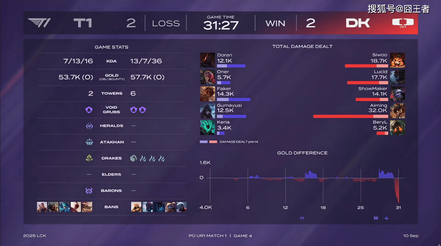 LCK季后赛：功亏一簣(kuì)，T1鏖战五局，战勝(shèng)DK，许秀白忙(máng)活了