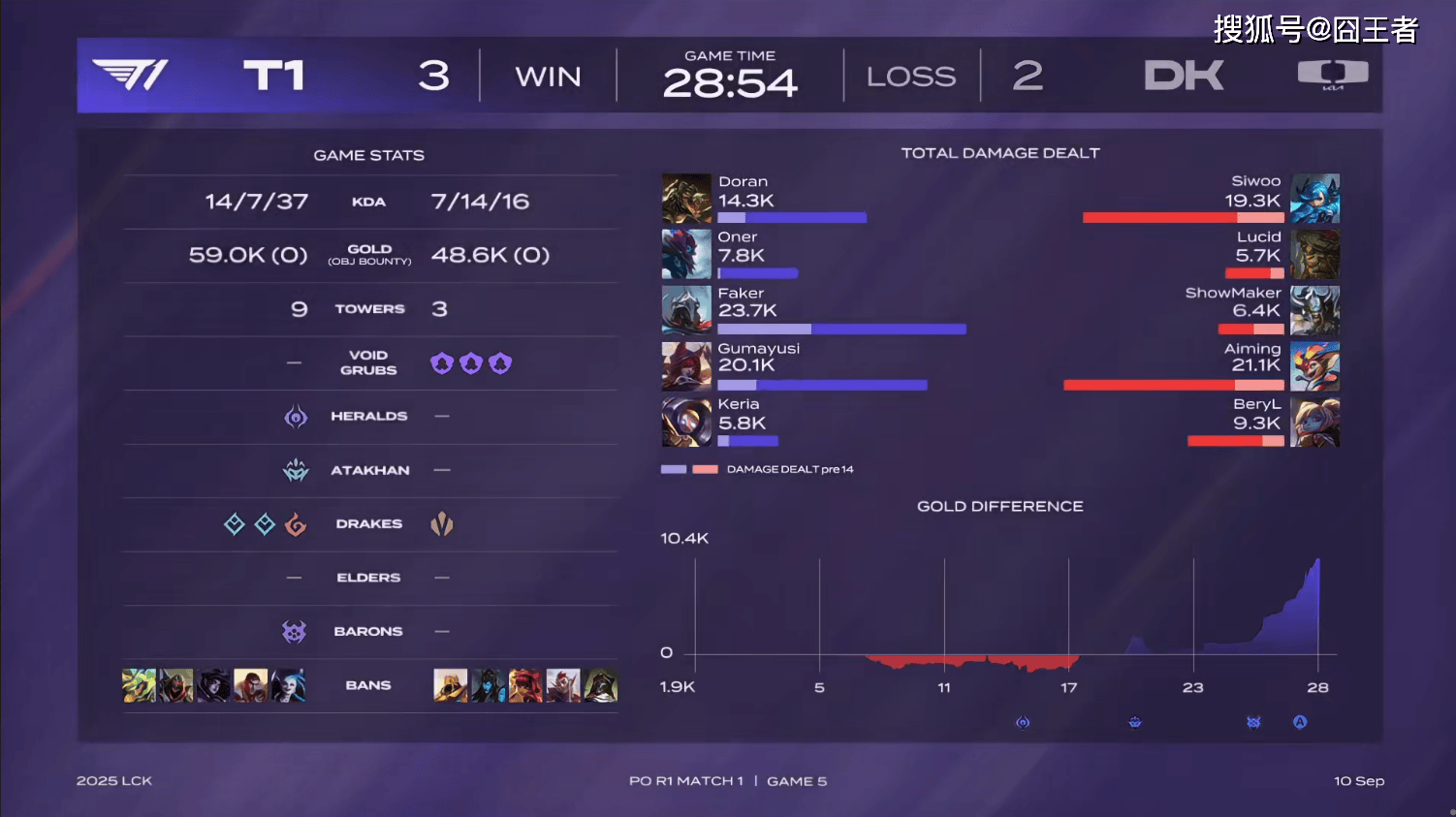 LCK季后赛：功亏一簣(kuì)，T1鏖战五局，战勝(shèng)DK，许秀白忙(máng)活了