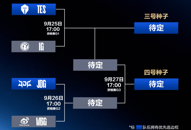 LPL冒泡赛：IG能否(fǒu)逆(nì)袭？TES能否(fǒu)保住优势？