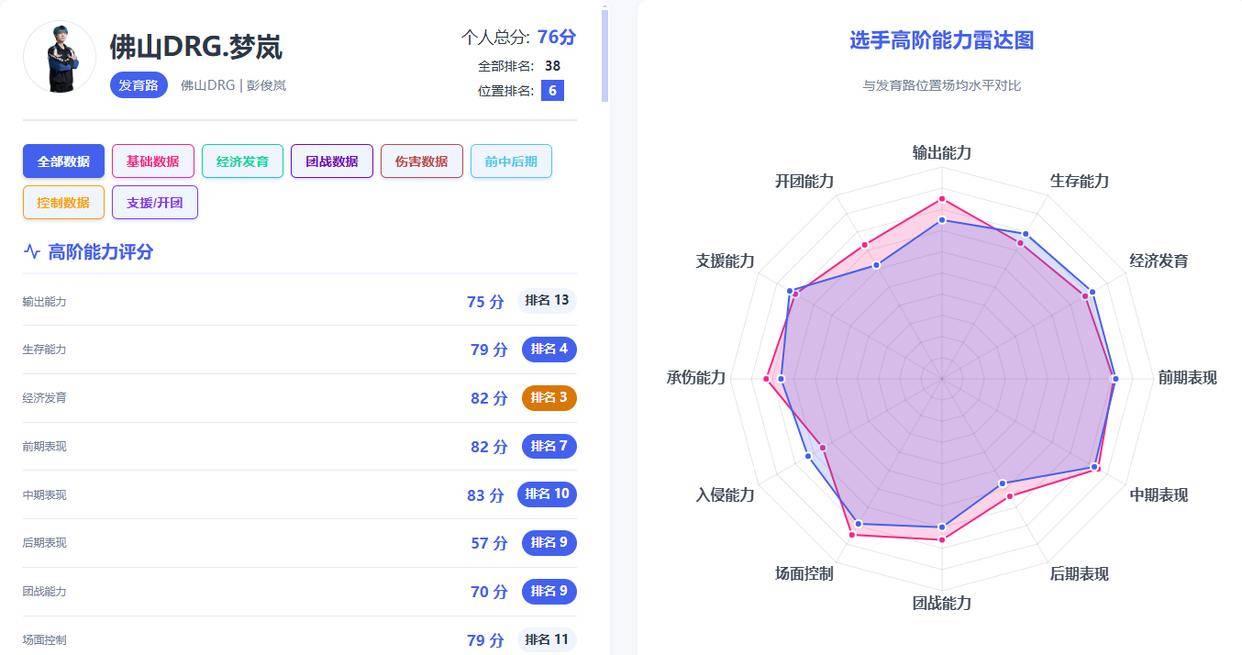 赢了比赛却暴露短板?DRG艰难爬进淘汰赛,粉丝坦言梦岚该下场了