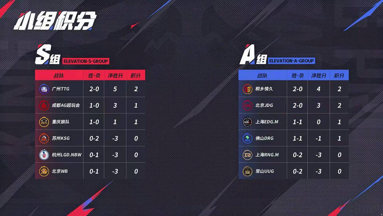 JDG3:2险胜强敌RNGM，清融状态依旧稳定，无畏成了进化辅？