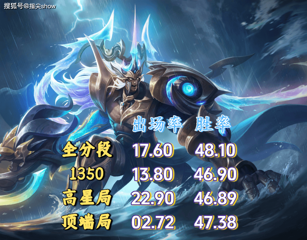 23%出(chū)场率(lǜ)換(huàn)不(bù)来50%胜率(lǜ)?剖(pōu)析王者三大“信仰英雄”的强度困境(jìng)