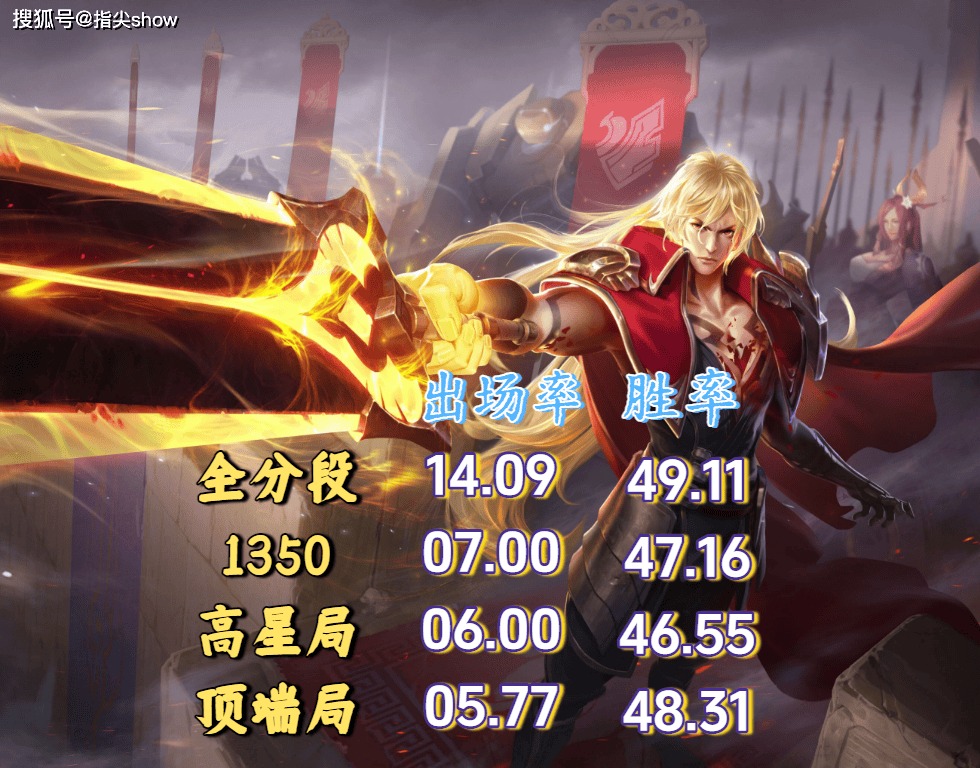 23%出(chū)场率(lǜ)換(huàn)不(bù)来50%胜率(lǜ)?剖(pōu)析王者三大“信仰英雄”的强度困境(jìng)