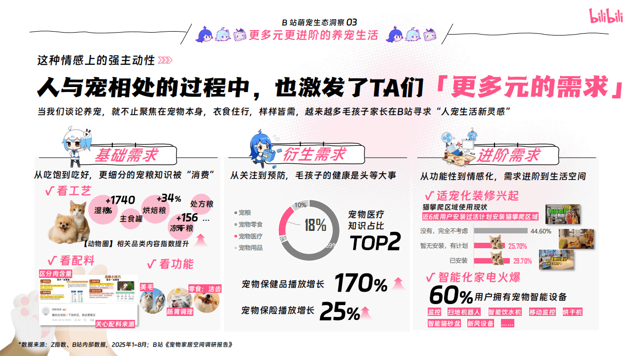 嗶(bì)哩(lī)嗶(bì)哩(lī)运营:嗶(bì)哩(lī)嗶(bì)哩(lī)2025年宠物行业营销通案