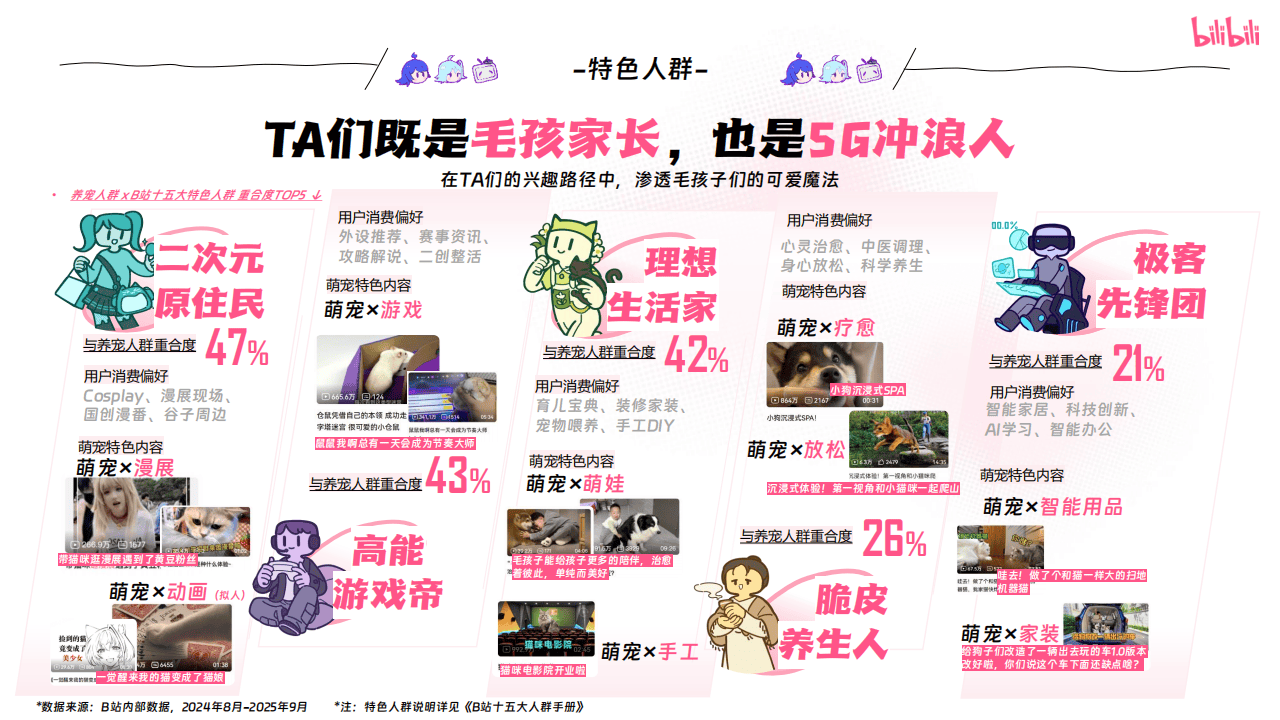 嗶(bì)哩(lī)嗶(bì)哩(lī)运营:嗶(bì)哩(lī)嗶(bì)哩(lī)2025年宠物行业营销通案