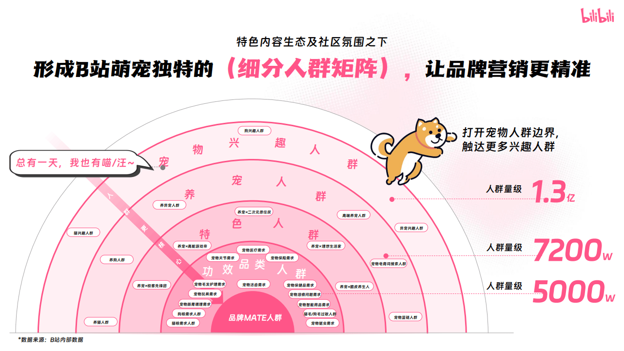 嗶(bì)哩(lī)嗶(bì)哩(lī)运营:嗶(bì)哩(lī)嗶(bì)哩(lī)2025年宠物行业营销通案