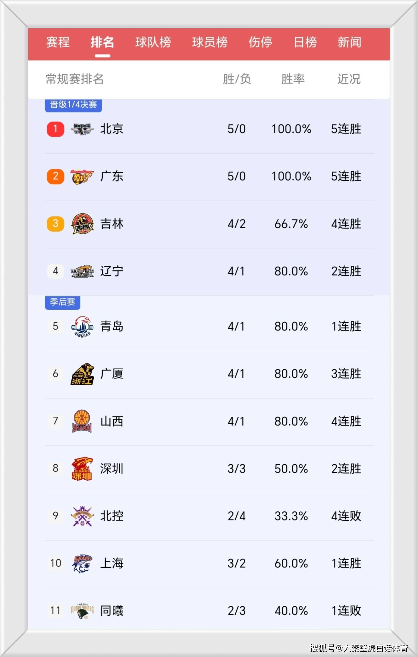 CBA疯狂一夜！昔日总冠军主场18分惨败，6连败球队诞生，排名如下