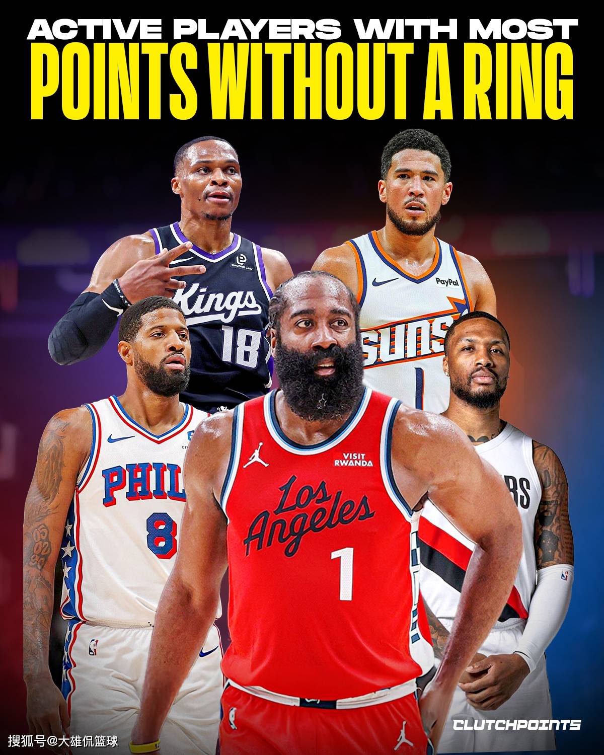 美媒晒出现役职业生涯得分最多却没有总冠军的球星，哈登第一