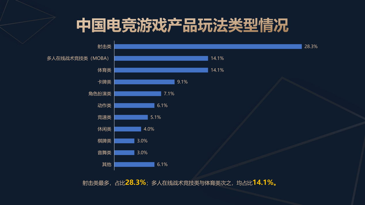 今(jīn)年中国电競(jìng)产业收(shōu)入293.31亿元(yuán)，广深俱樂(lè)部數(shù)量全国前五